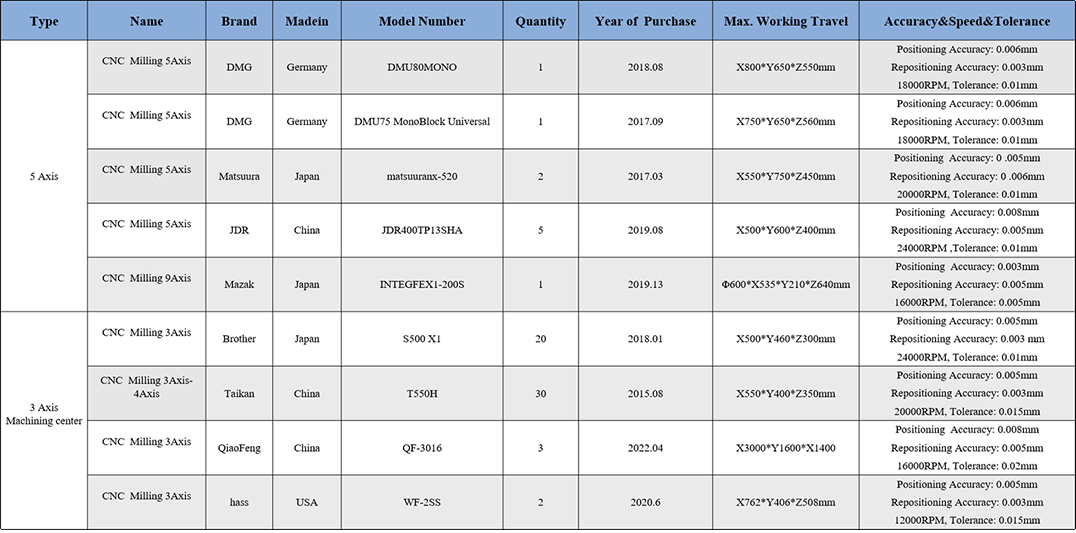 5-axis and 3-axis CNC machining equipment list