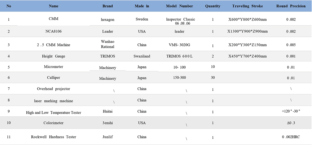 Quality inspection equipment list
