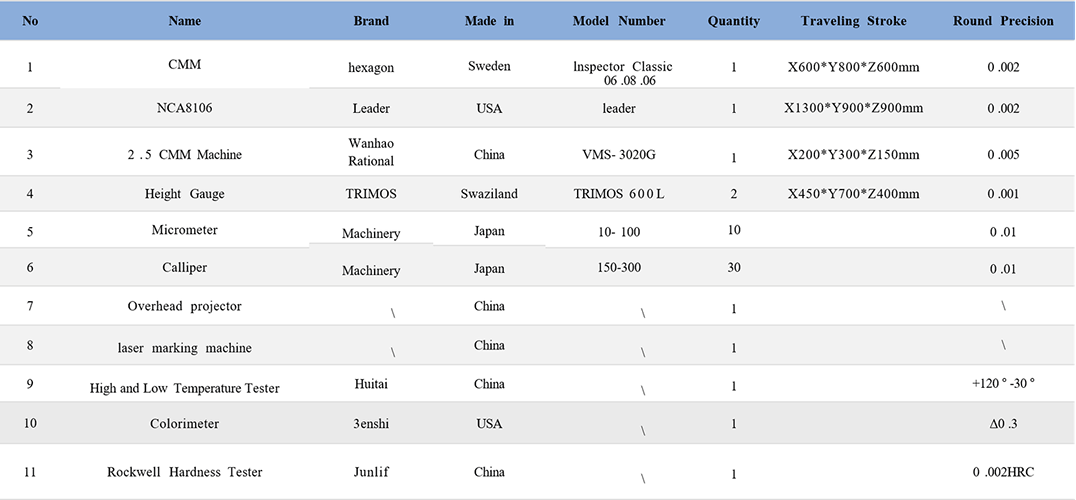 Quality inspection equipment list