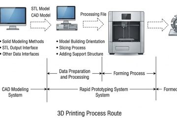 3D printing and rapid tooling in prototype development