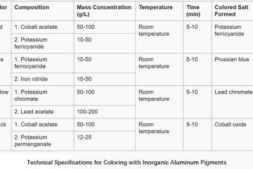 Process specifications for coloring with aluminum inorganic pigments