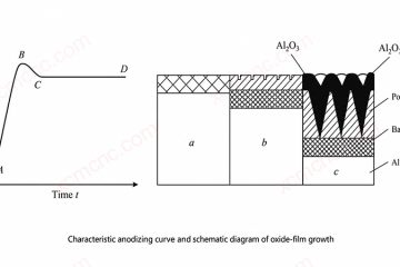Anodizing film growth stages and mechanism diagram