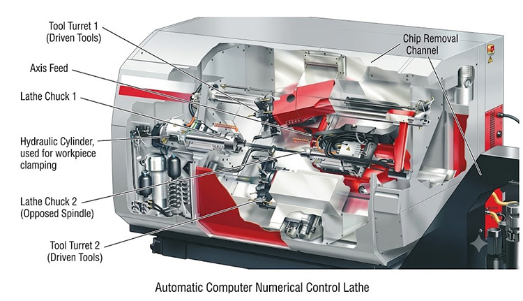 Configuration automatisée d'un tour CNC avec deux tourelles et une contre-broche