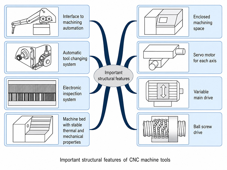 Principales caractéristiques structurelles d'une machine-outil CNC