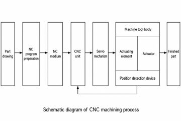 Schemat procesu obróbki CNC w elastycznym systemie produkcyjnym