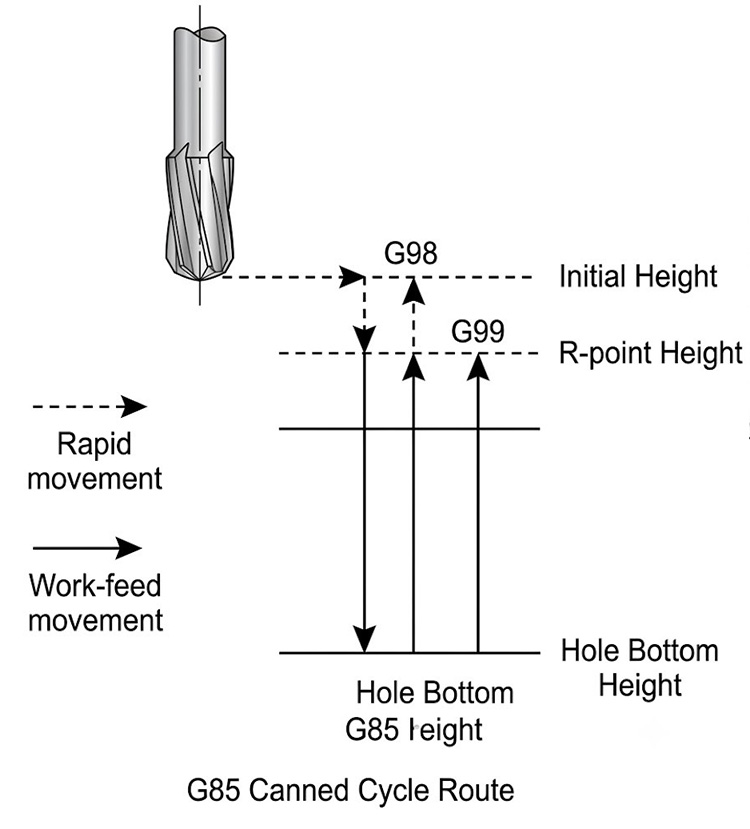 CNC G85 리밍 사이클 사전 정의된 순서도