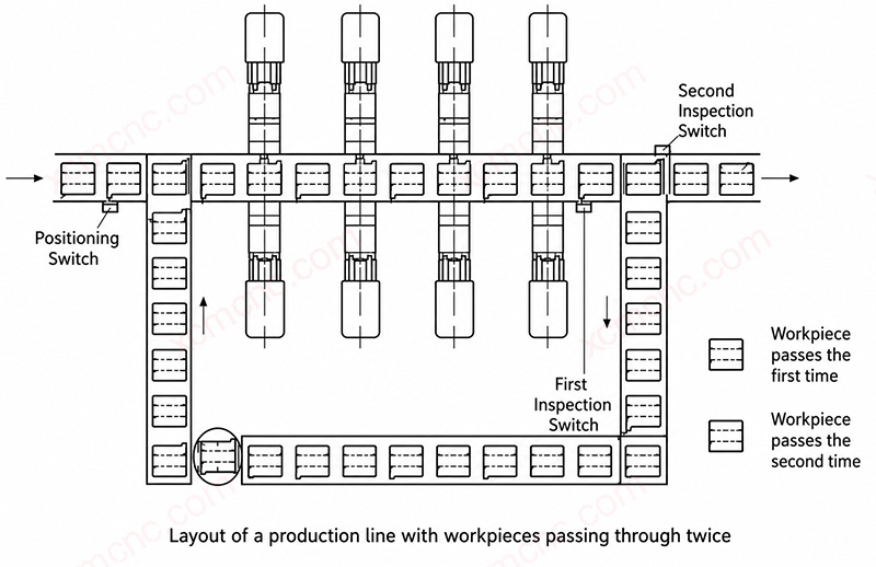 Double pass line layout for flexible manufacturing systems