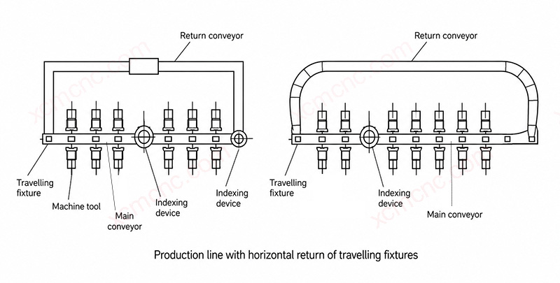 Horizontal fixture return layout in flexible manufacturing line