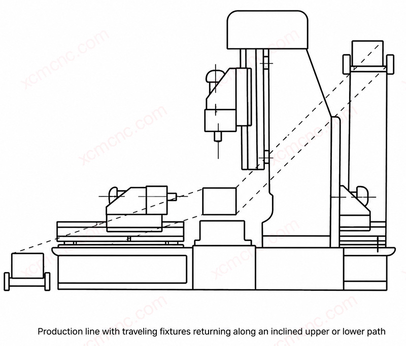 Inclined fixture return line layout