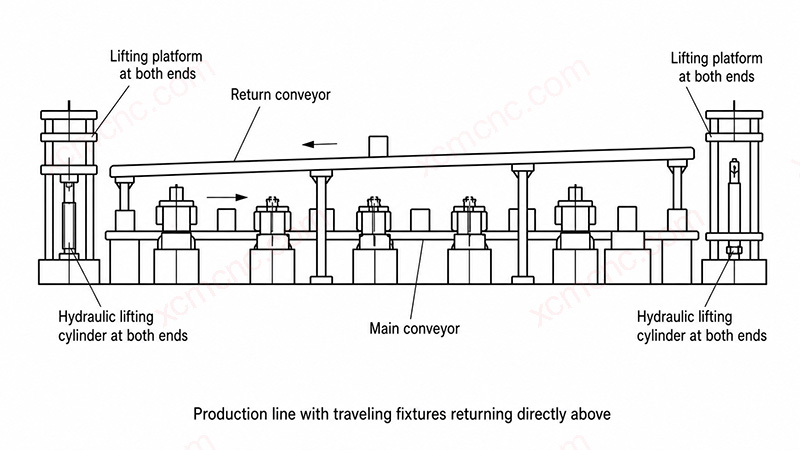 Overhead fixture return layout for flexible manufacturing line