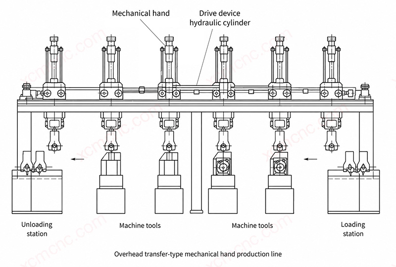 Overhead robot transfer layout in automated production line