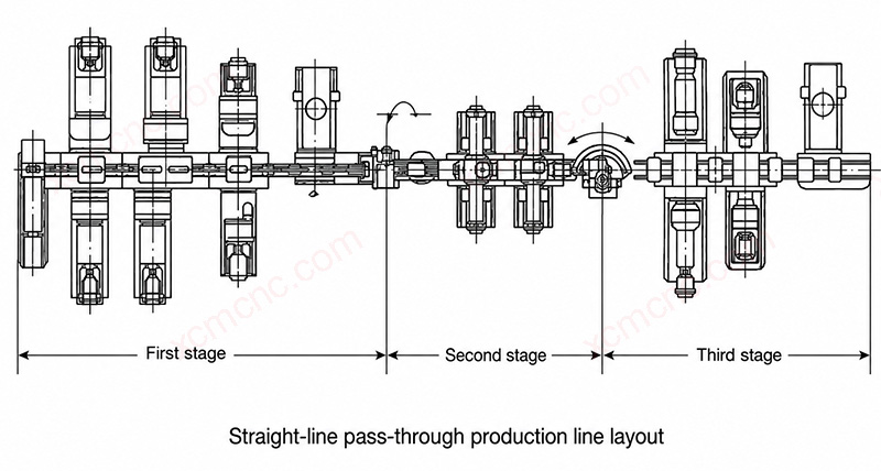 Flexible manufacturing line layout with straight through flow