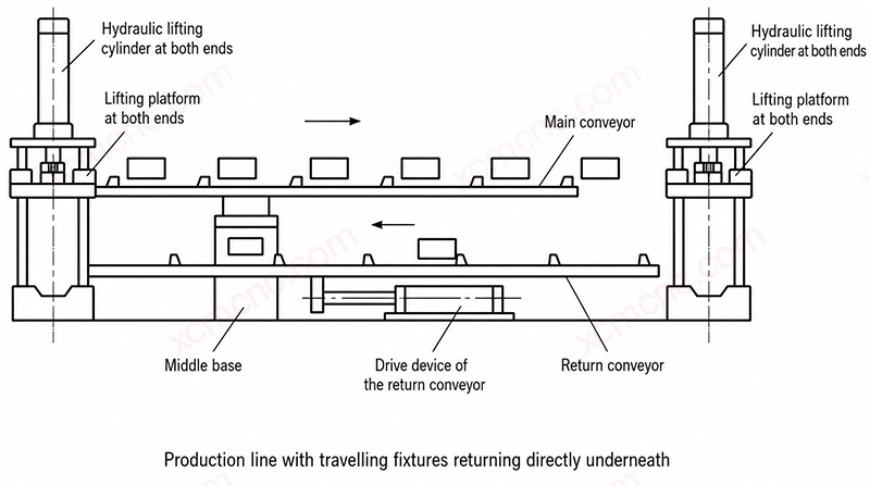 Underfloor fixture return design in flexible manufacturing system