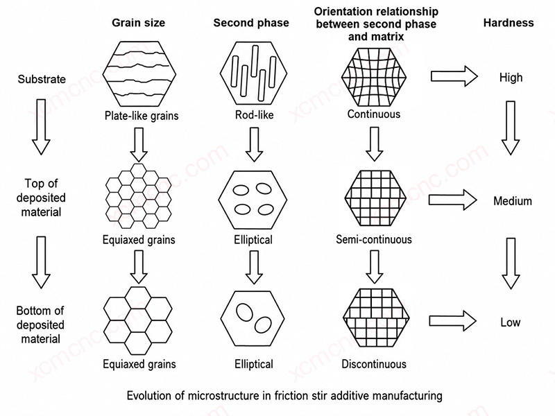 Microstructure obtenue par dépôt multicouche par agitation par friction