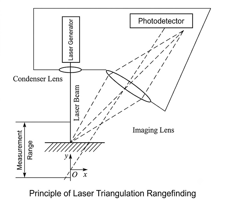 Zasada działania pomiaru triangulacyjnego z wykorzystaniem lasera