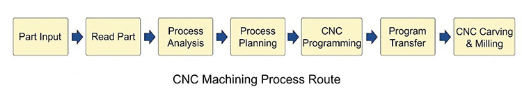Bewerkingsprocesroute voor prototype CNC