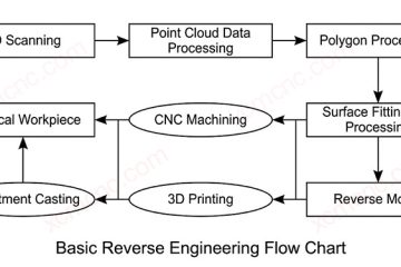Basic reverse engineering workflow