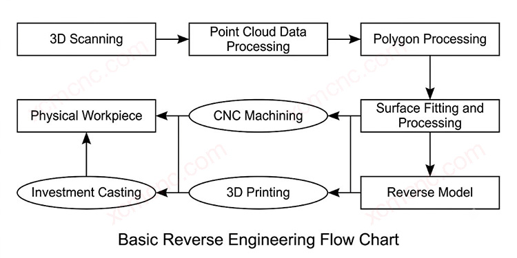 Grundlegender Arbeitsablauf beim Reverse Engineering