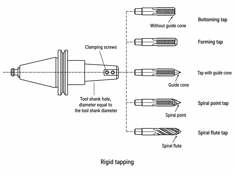 Rigid tap for CNC high-speed internal thread machining