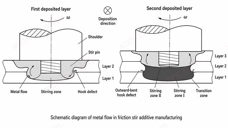 Fabrication additive par agitation-friction à l'épaule fixe