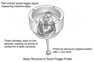 Touch trigger probe structure and components