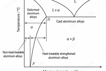 Schemat klasyfikacji stopów aluminium i system oznaczeń