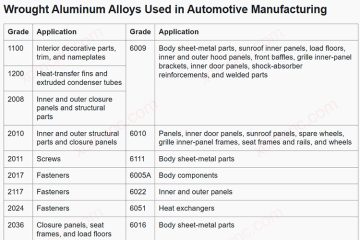 Wykres przedstawiający stopy aluminium kute stosowane w produkcji samochodów