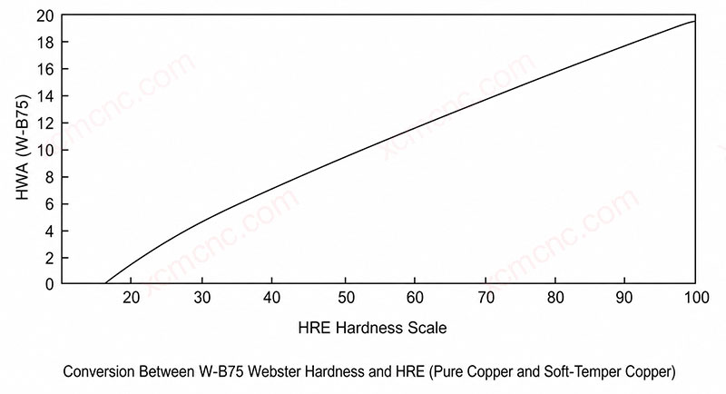 copper webster hardness hre conversion