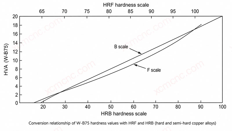 copper webster hardness hrf hrb conversion