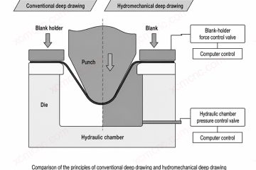 Porównanie procesów hydromechanicznego głębokiego tłoczenia
