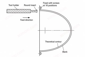 Incorrect direct clamping of a thin-wall hemispherical shell