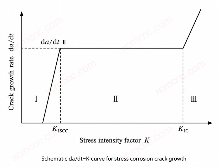 Curva esquemática de crescimento de trincas por corrosão sob tensão: da/dt em função de K