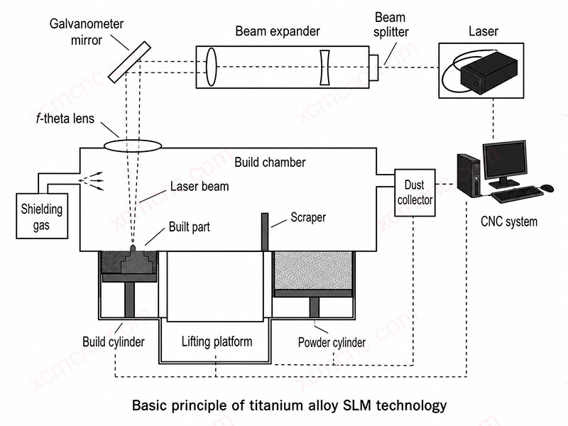 Principle of selective laser melting for titanium alloys