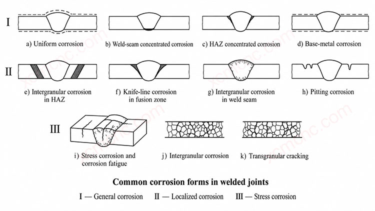 Formas comuns de corrosão em juntas soldadas