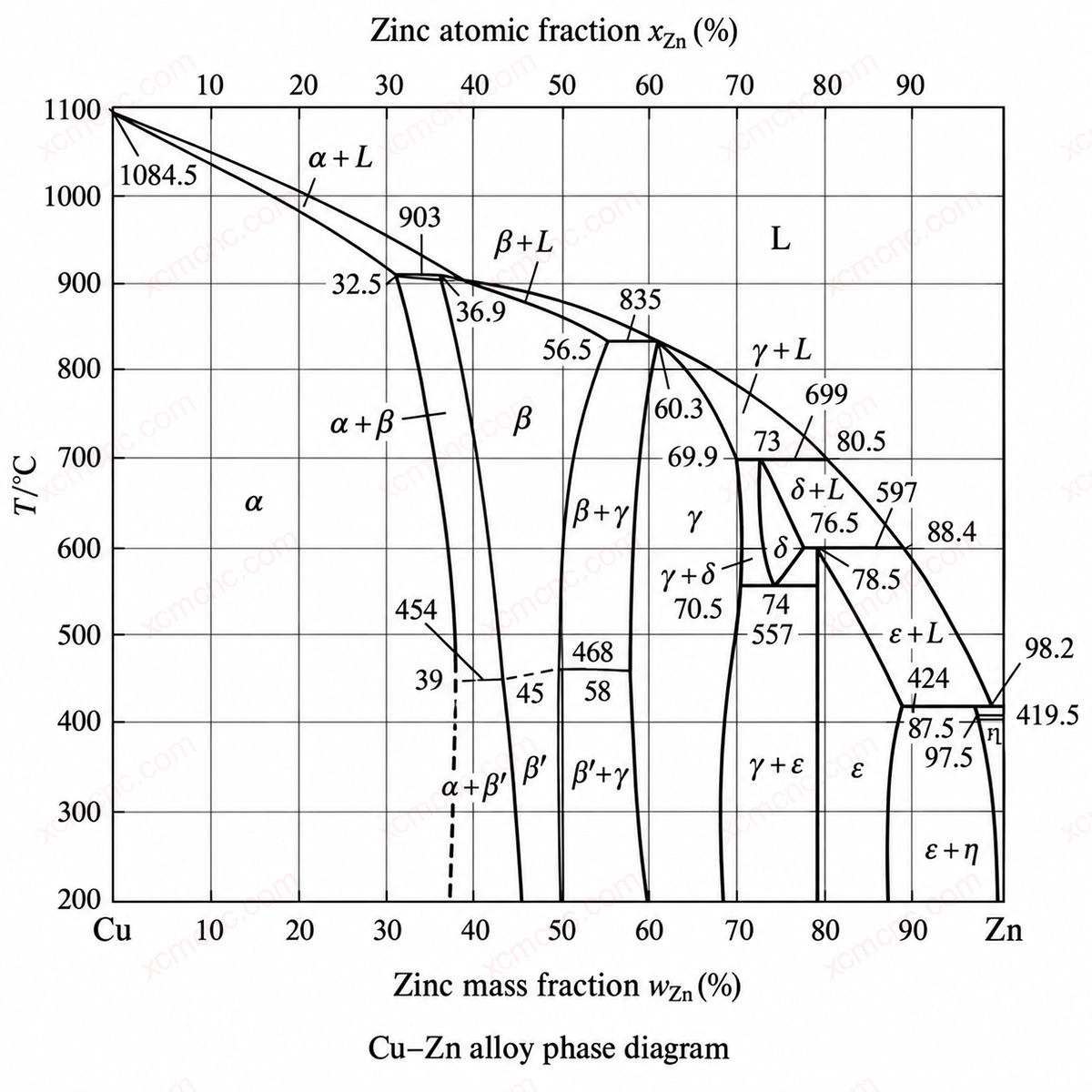 Cu-Zn alloy phase diagram