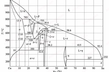 Cu-Sn alloy phase diagram
