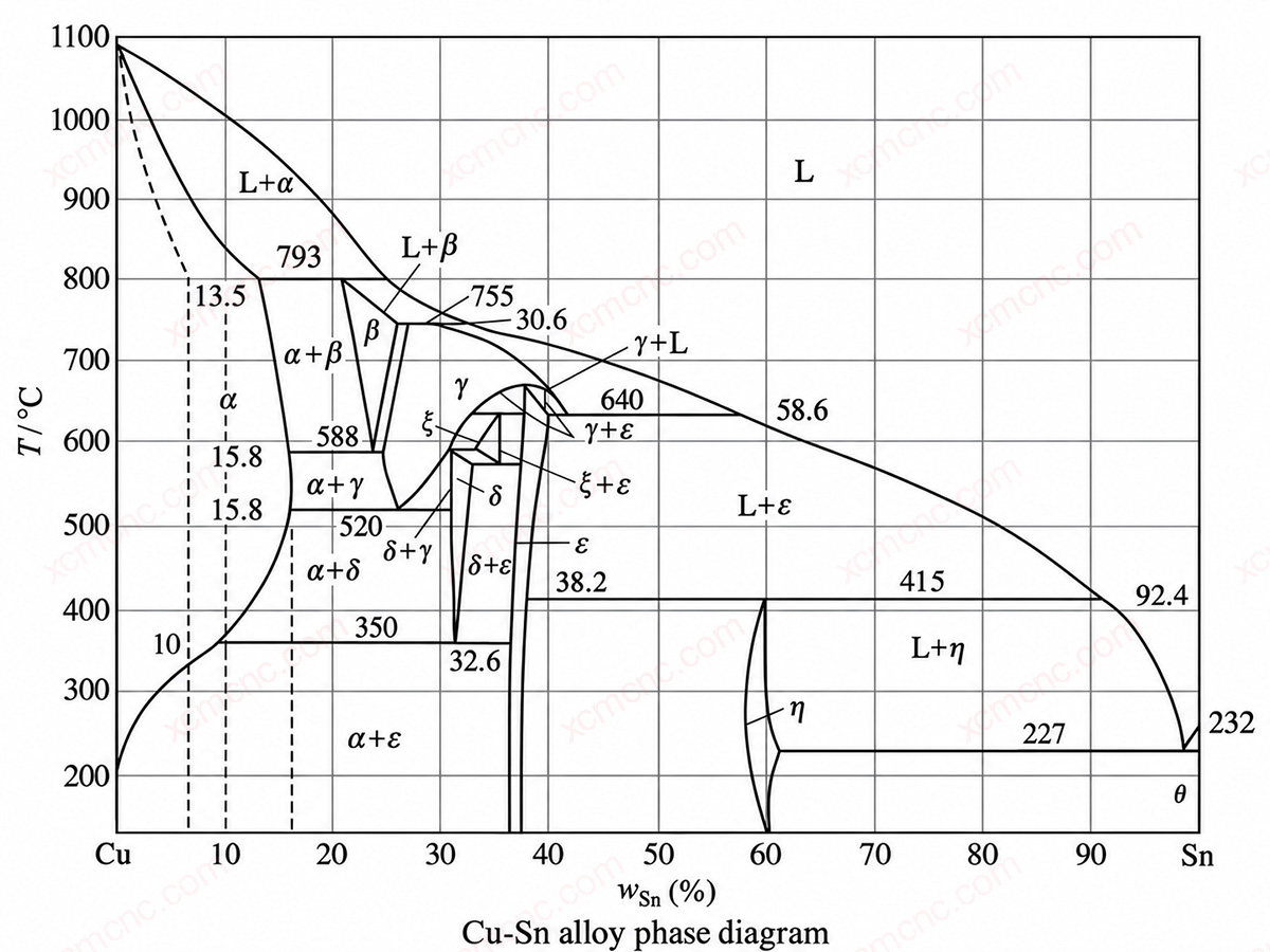 Cu-Sn alloy phase diagram
