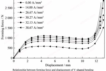 Forming Force and Displacement at Different Effective Current Densities