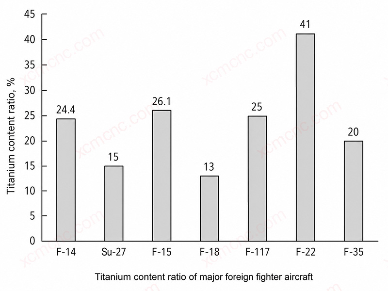 Titanium content by weight in representative fighter aircraft