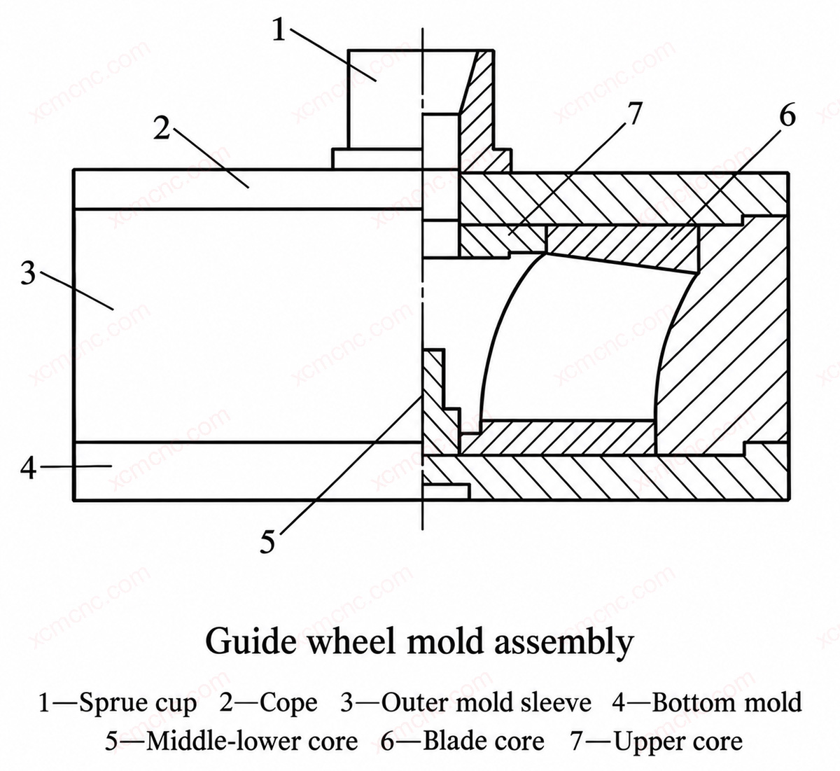 Guide-Wheel Graphite Mold Assembly
