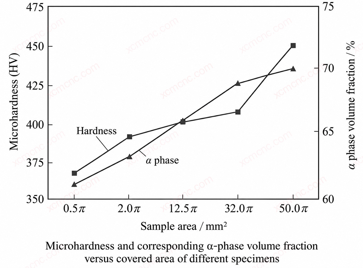 Microhardness and Alpha-Phase Fraction Versus Build Area