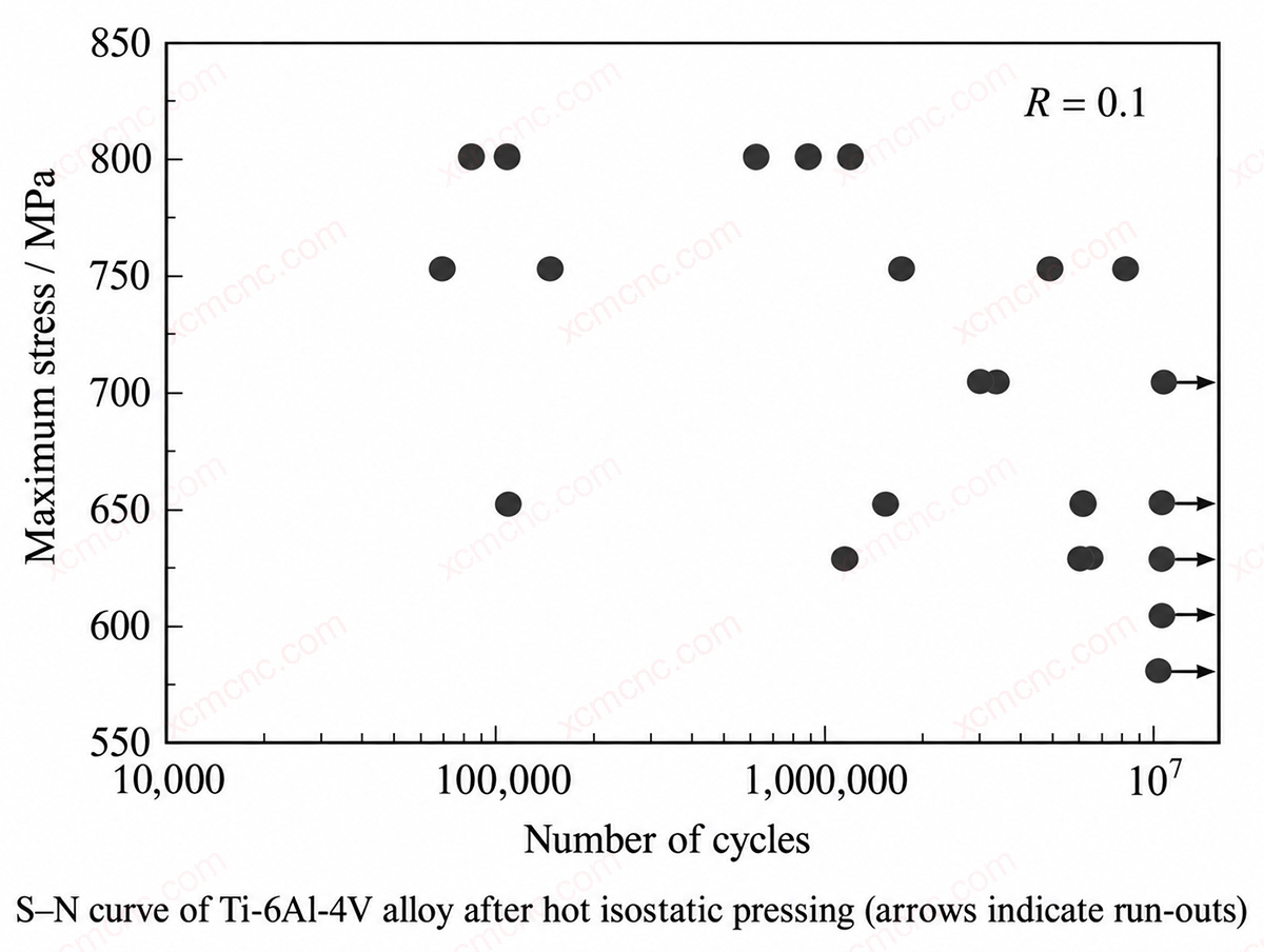 S-N Curve of Hot-Isostatically Pressed Ti-6Al-4V Titanium Alloy