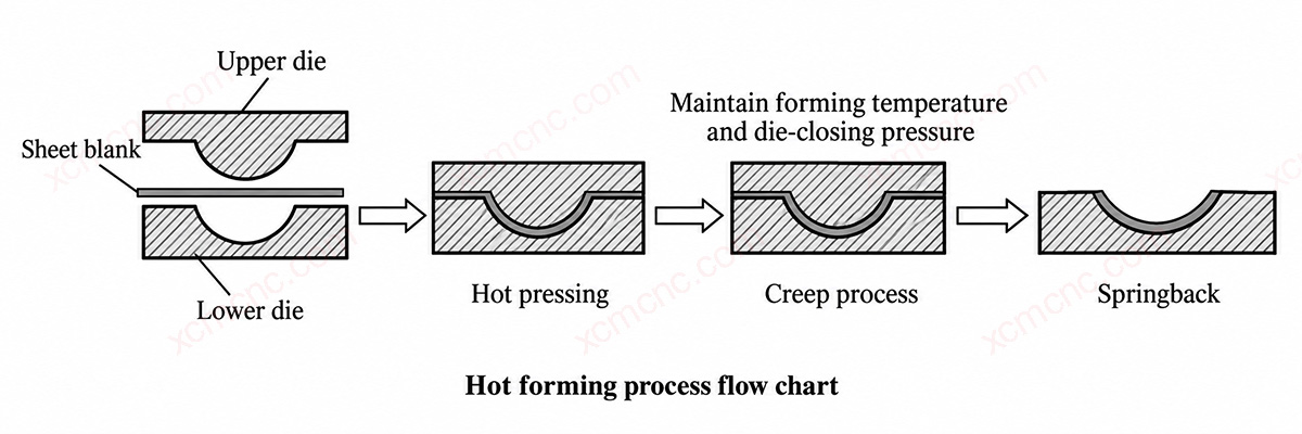 Hot forming process flow chart