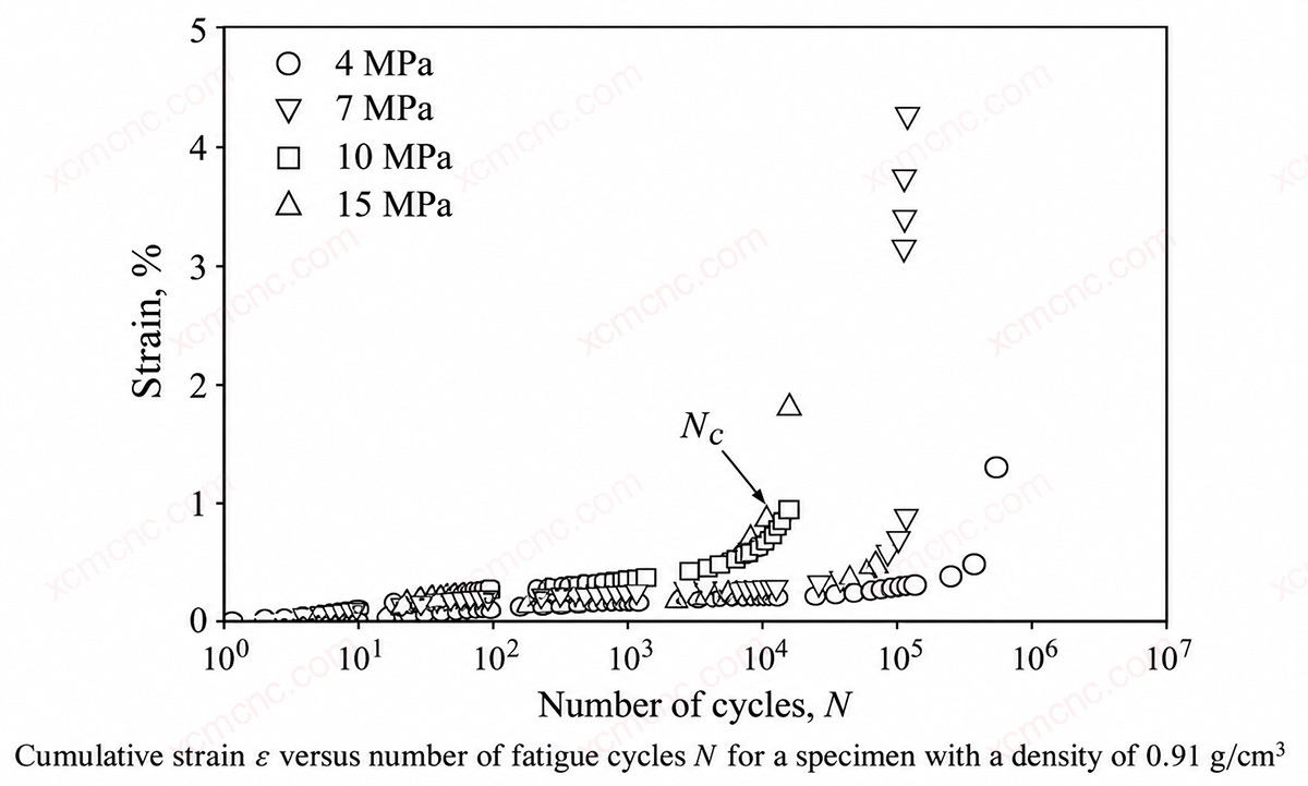 Accumulated Strain Versus Fatigue Cycles for 0.91 g/cm3 Lattice