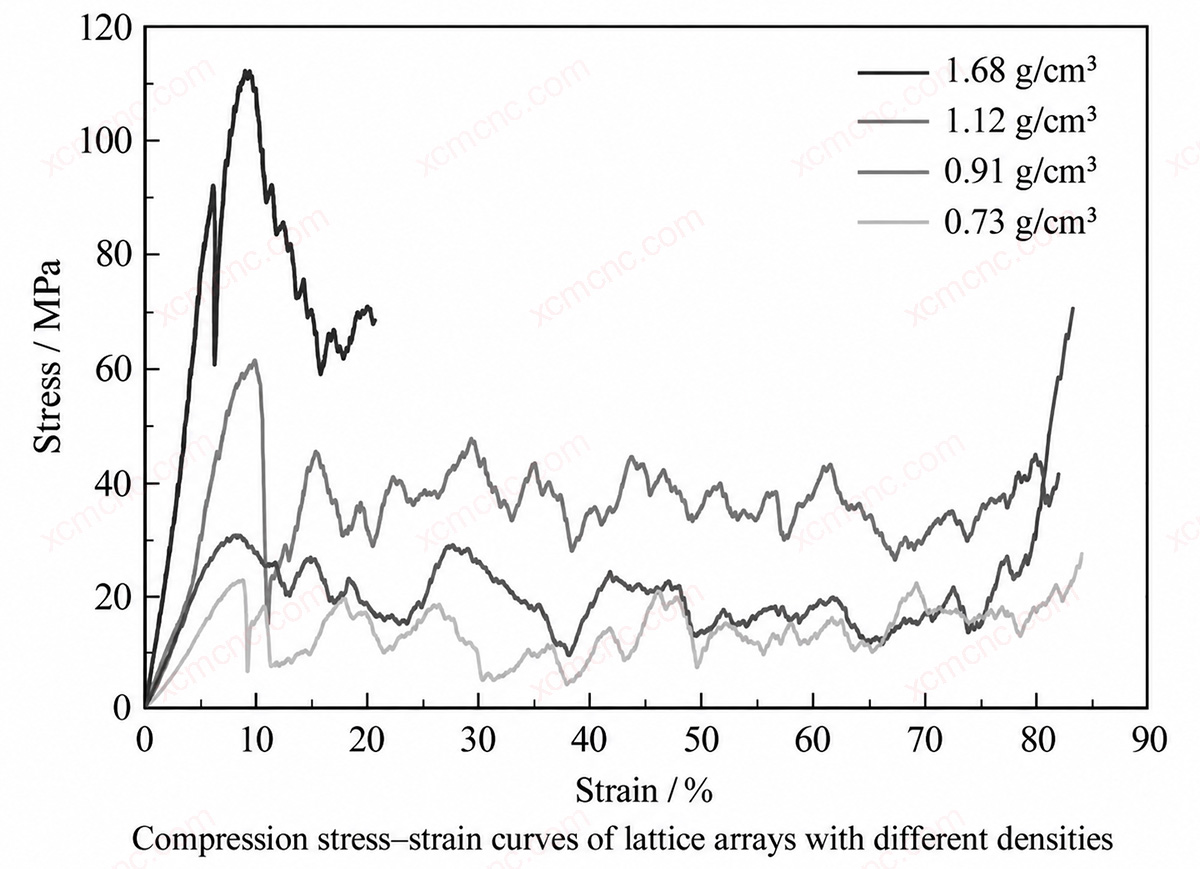 Compression Stress-Strain Curves for Lattices of Different Densities