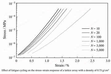 Effect of Fatigue Cycling on 0.73 g/cm3 Lattice Hysteresis