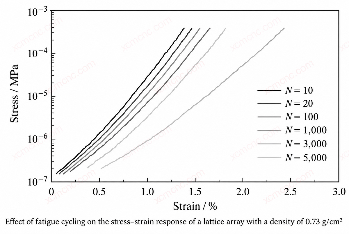 Effect of Fatigue Cycling on 0.73 g/cm3 Lattice Hysteresis