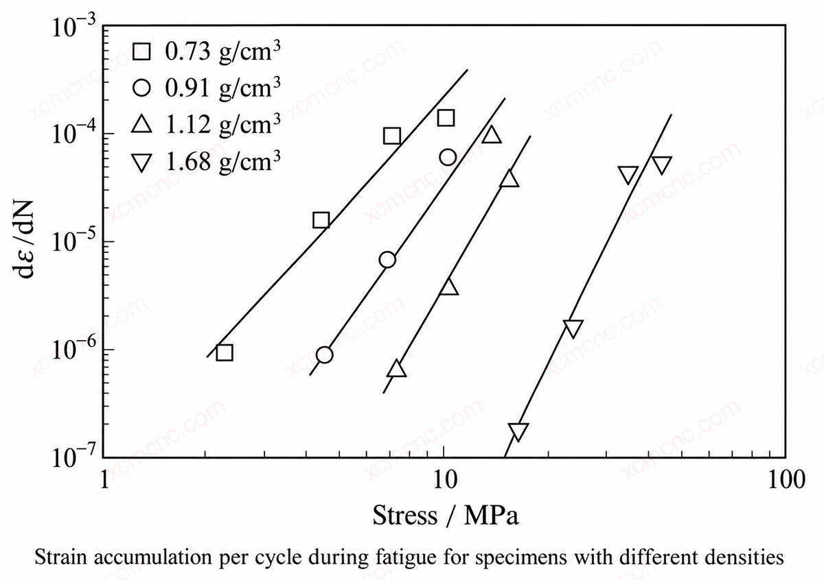 Per-Cycle Strain Accumulation During Lattice Fatigue