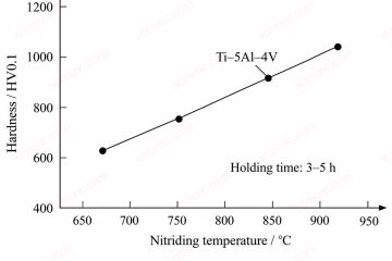 Effect of Nitriding Temperature on Case Hardness