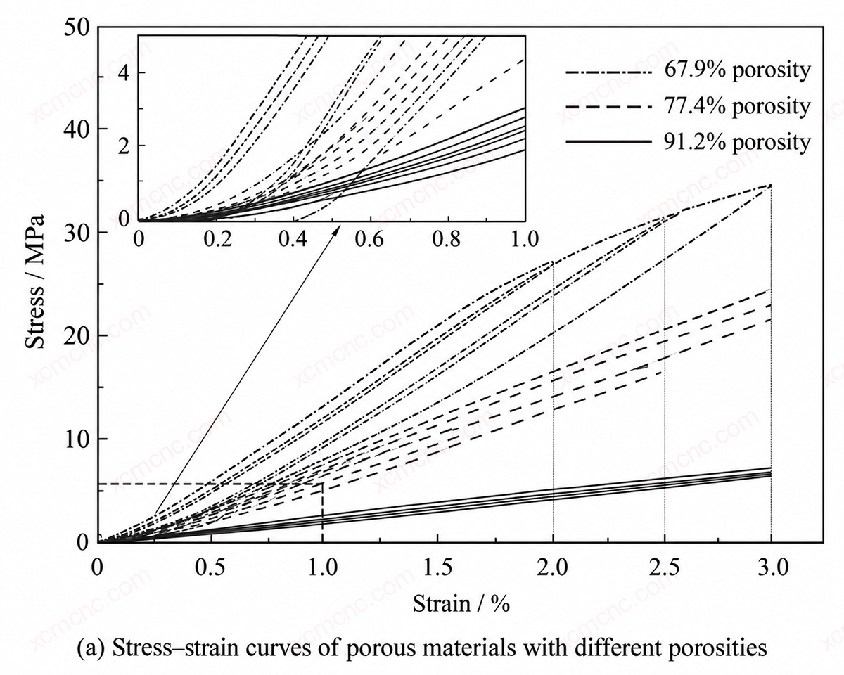 Loading-Unloading Curves for Different Porosities